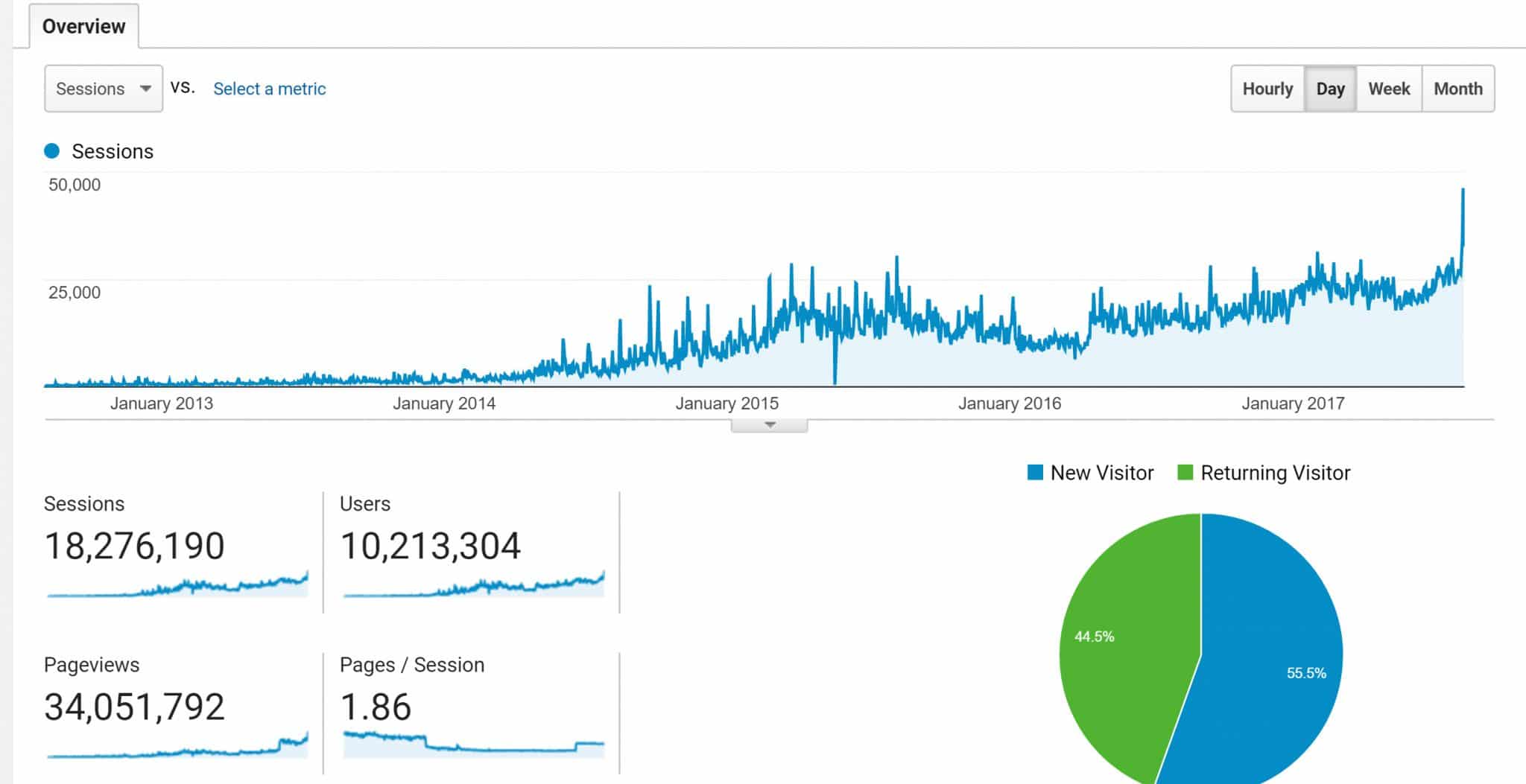 Spiritual Blogging Results